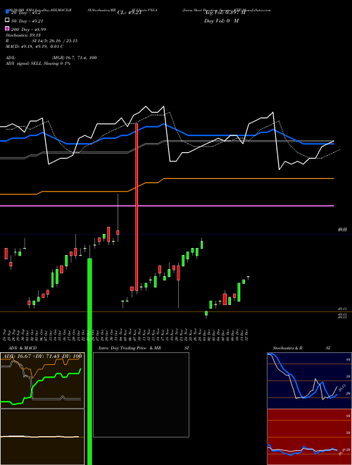 Janus Short Duration Income ETF VNLA Support Resistance charts Janus Short Duration Income ETF VNLA AMEX