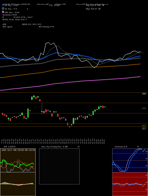 Vietnam ETF Market Vectors VNM Support Resistance charts Vietnam ETF Market Vectors VNM AMEX