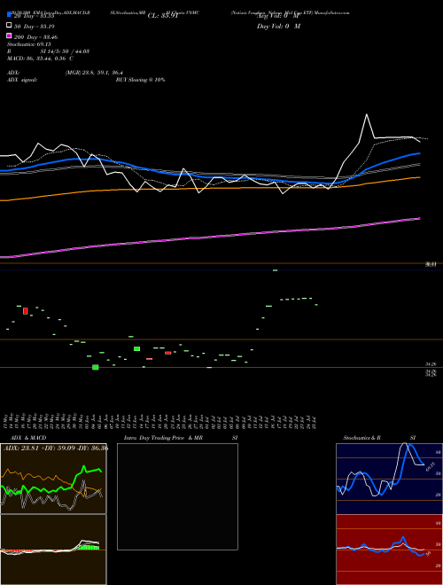 Natixis Vaughan Nelson Mid Cap ETF VNMC Support Resistance charts Natixis Vaughan Nelson Mid Cap ETF VNMC AMEX
