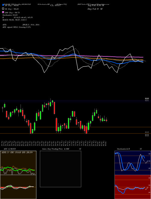 REIT Index ETF Vanguard VNQ Support Resistance charts REIT Index ETF Vanguard VNQ AMEX