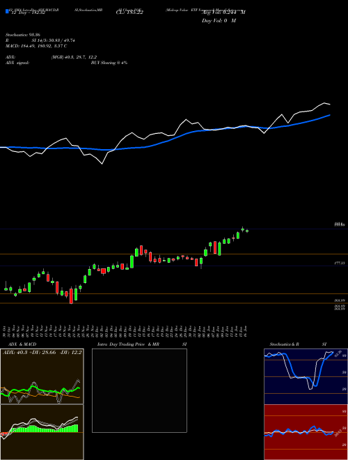 Chart Midcap Value (VOE)  Technical (Analysis) Reports Midcap Value [