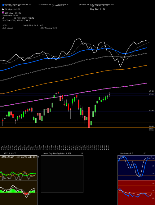 S&P 500 ETF Vanguard VOO Support Resistance charts S&P 500 ETF Vanguard VOO AMEX