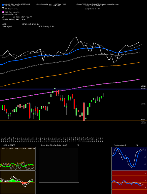 S&P 500 Growth Index ETF Vanguard VOOG Support Resistance charts S&P 500 Growth Index ETF Vanguard VOOG AMEX