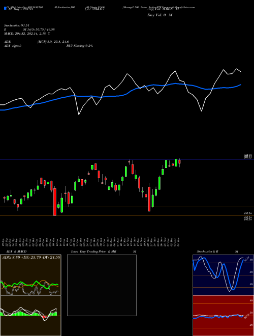 Chart S P (VOOV)  Technical (Analysis) Reports S P [
