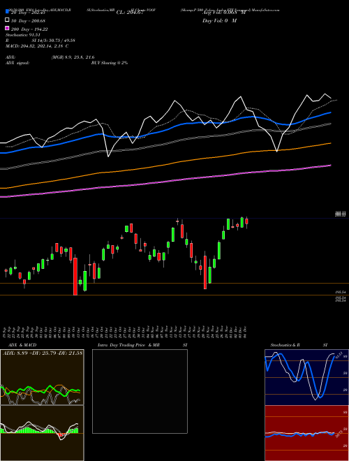 S&P 500 Value Index ETF Vanguard VOOV Support Resistance charts S&P 500 Value Index ETF Vanguard VOOV AMEX
