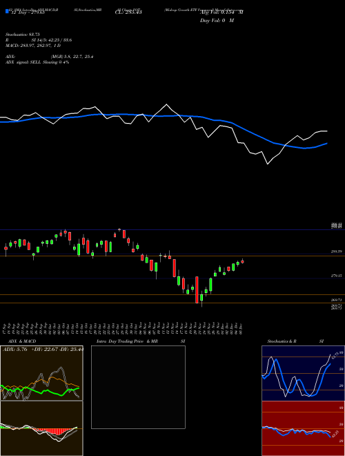 Chart Midcap Growth (VOT)  Technical (Analysis) Reports Midcap Growth [