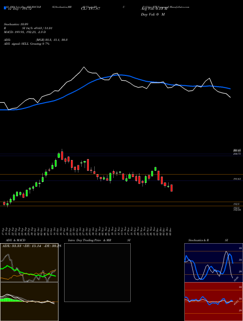 Chart Utilities Etf (VPU)  Technical (Analysis) Reports Utilities Etf [