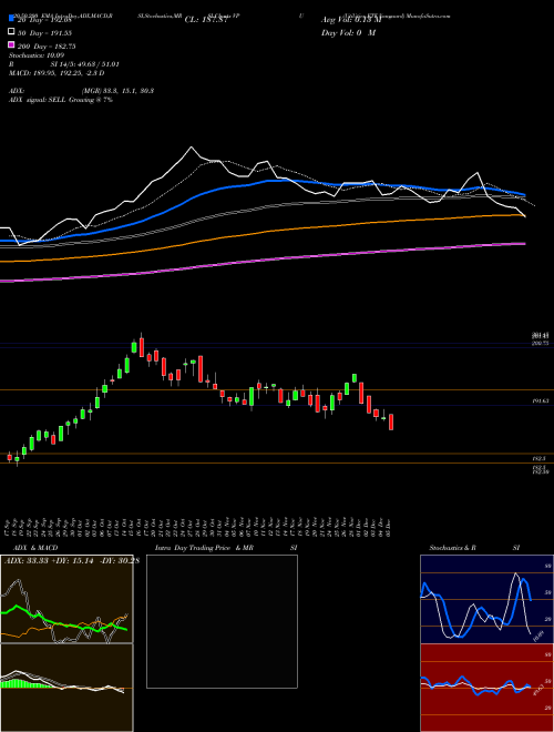 Utilities ETF Vanguard VPU Support Resistance charts Utilities ETF Vanguard VPU AMEX