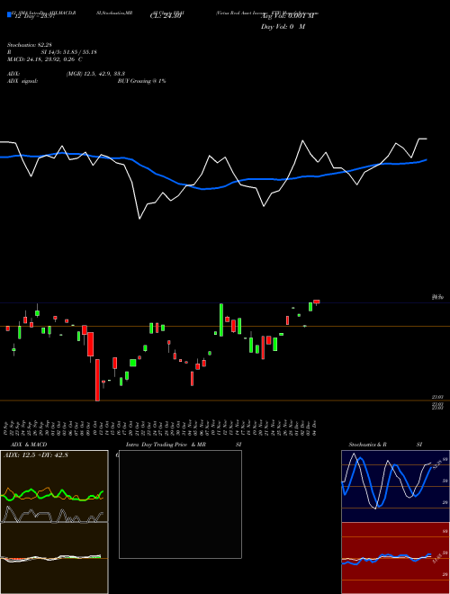 Chart Virtus Real (VRAI)  Technical (Analysis) Reports Virtus Real [