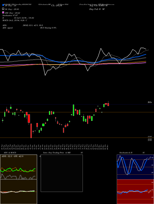Virtus Real Asset Income ETF VRAI Support Resistance charts Virtus Real Asset Income ETF VRAI AMEX