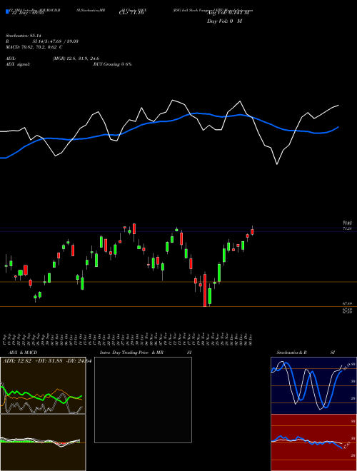 Chart Esg Intl (VSGX)  Technical (Analysis) Reports Esg Intl [