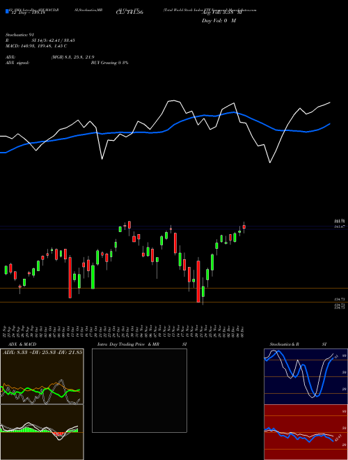 Chart Total World (VT)  Technical (Analysis) Reports Total World [