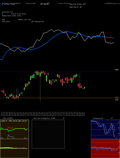 Chart Vanguard Tax (VTEB)  Technical (Analysis) Reports Vanguard Tax [