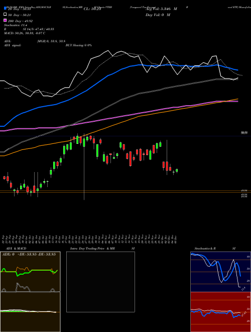 Vanguard Tax-Exempt Bond ETF VTEB Support Resistance charts Vanguard Tax-Exempt Bond ETF VTEB AMEX