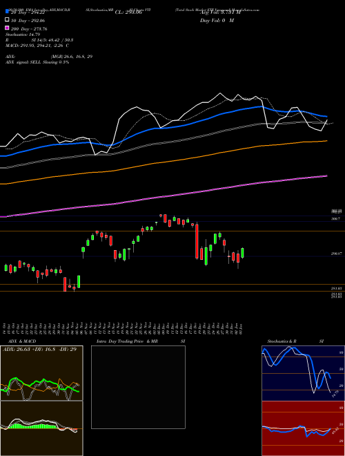 Total Stock Market ETF Vanguard VTI Support Resistance charts Total Stock Market ETF Vanguard VTI AMEX