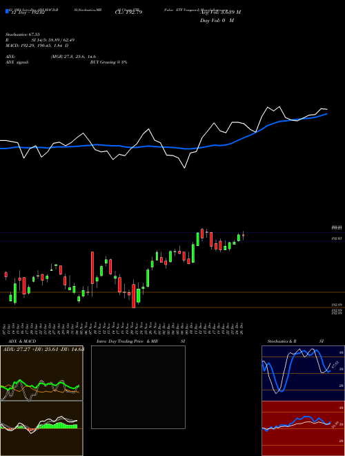 Chart Value Etf (VTV)  Technical (Analysis) Reports Value Etf [