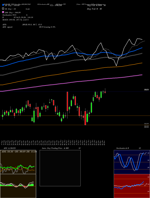 Value ETF Vanguard VTV Support Resistance charts Value ETF Vanguard VTV AMEX