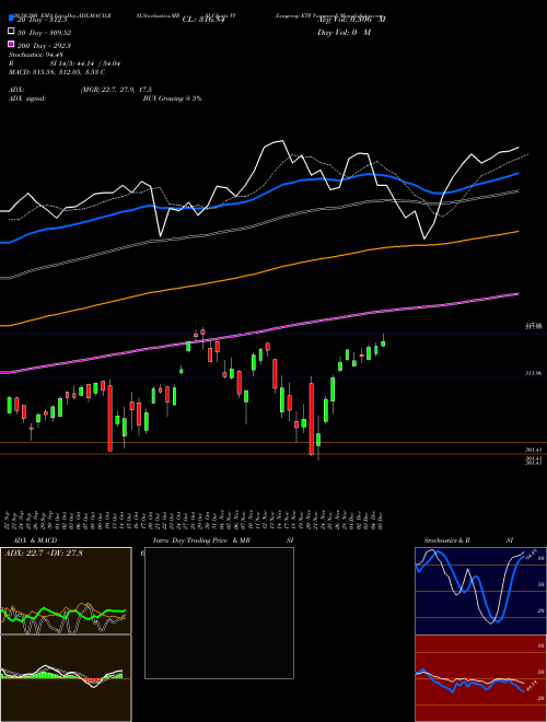 Largecap ETF Vanguard VV Support Resistance charts Largecap ETF Vanguard VV AMEX