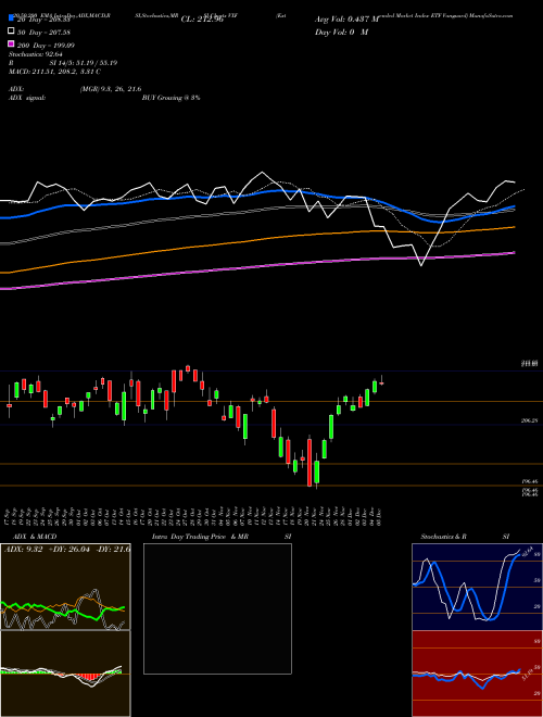 Extended Market Index ETF Vanguard VXF Support Resistance charts Extended Market Index ETF Vanguard VXF AMEX