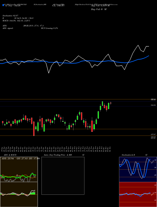 Chart High Dividend (VYM)  Technical (Analysis) Reports High Dividend [