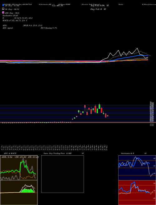 Direxion Daily Regional Banks B WDRW Support Resistance charts Direxion Daily Regional Banks B WDRW AMEX