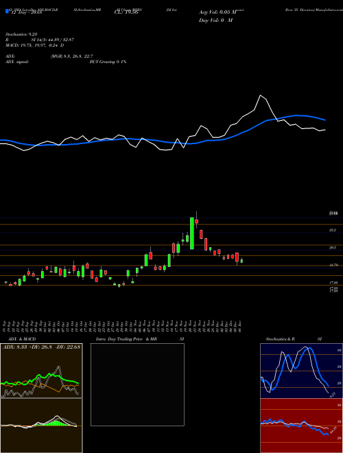 Chart Dj Internet (WEBS)  Technical (Analysis) Reports Dj Internet [