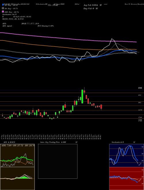 DJ Internet Bear 3X Direxion WEBS Support Resistance charts DJ Internet Bear 3X Direxion WEBS AMEX