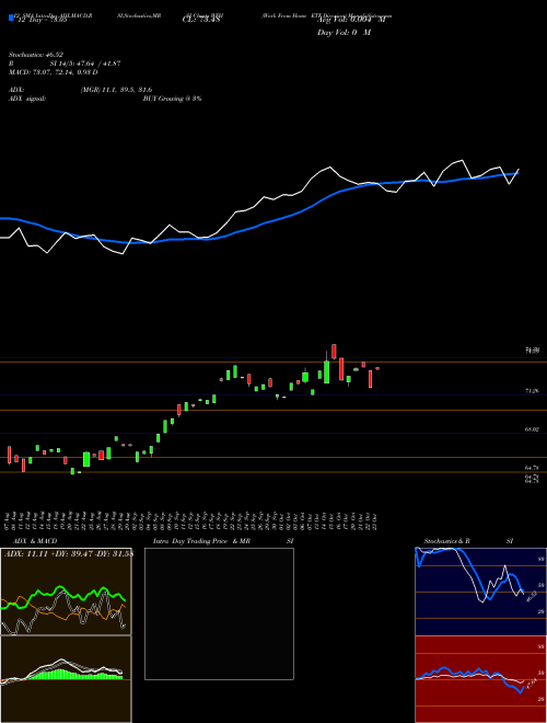 Chart Work From (WFH)  Technical (Analysis) Reports Work From [