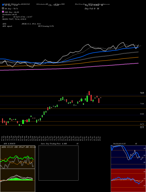 Work From Home ETF Direxion WFH Support Resistance charts Work From Home ETF Direxion WFH AMEX