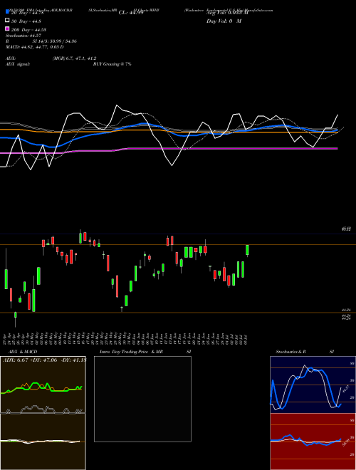 Wisdomtree Fundamental U.S. Hig WFHY Support Resistance charts Wisdomtree Fundamental U.S. Hig WFHY AMEX