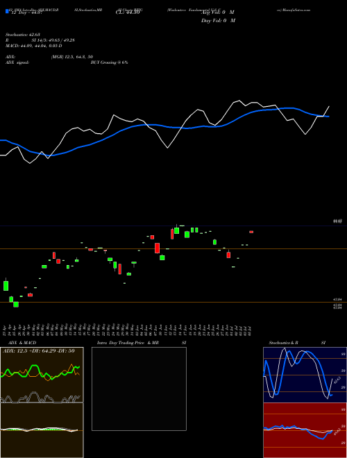 Chart Wisdomtree Fundamental (WFIG)  Technical (Analysis) Reports Wisdomtree Fundamental [