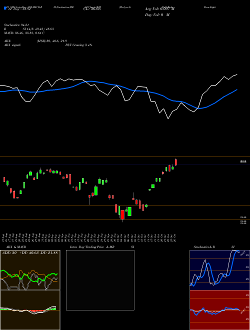 Chart Merlyn Ai (WIZ)  Technical (Analysis) Reports Merlyn Ai [