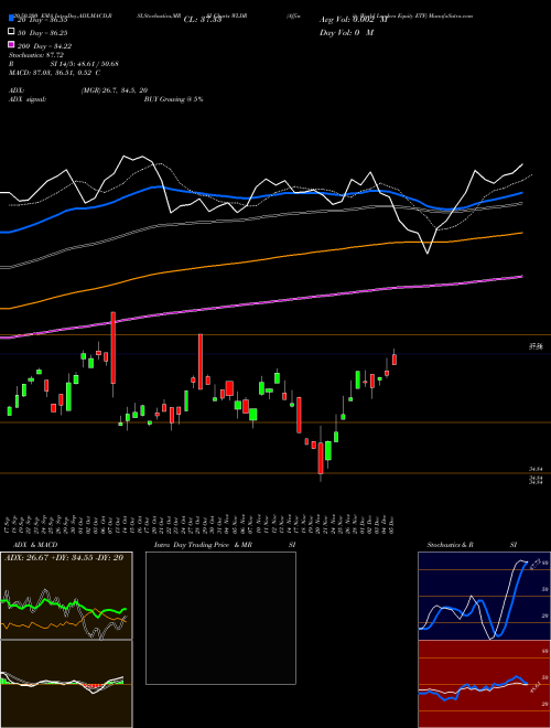 Affinity World Leaders Equity ETF WLDR Support Resistance charts Affinity World Leaders Equity ETF WLDR AMEX