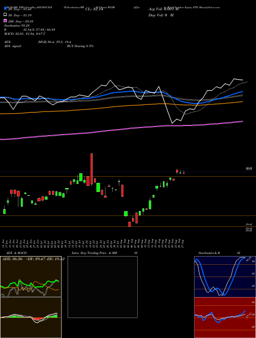 Affinity World Leaders Equity ETF WLDR Support Resistance charts Affinity World Leaders Equity ETF WLDR AMEX