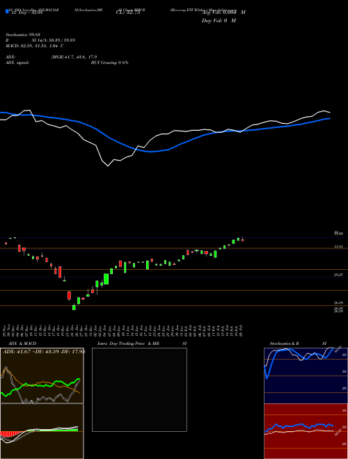 Chart Microcap Etf (WMCR)  Technical (Analysis) Reports Microcap Etf [