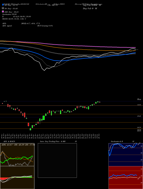 Microcap ETF Wilshire WMCR Support Resistance charts Microcap ETF Wilshire WMCR AMEX