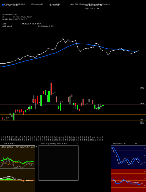 Chart Mstar Wide (WMW)  Technical (Analysis) Reports Mstar Wide [