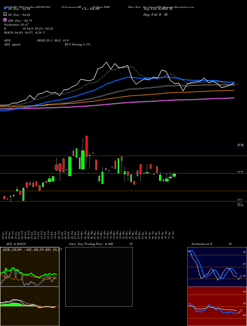 Mstar Wide Moat Focus ETN Elements WMW Support Resistance charts Mstar Wide Moat Focus ETN Elements WMW AMEX