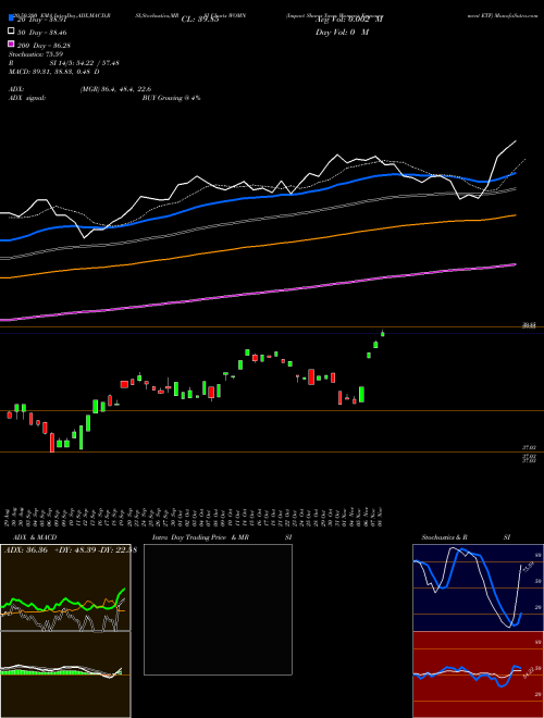 Impact Shares Ywca Women's Empowerment ETF WOMN Support Resistance charts Impact Shares Ywca Women's Empowerment ETF WOMN AMEX