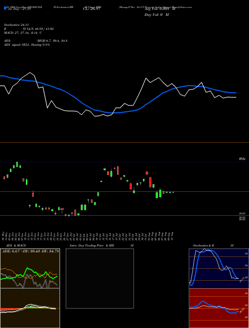 Chart S P (WPS)  Technical (Analysis) Reports S P [