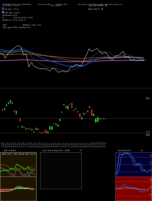 S&P Dev Ex-US Property Index Ishares WPS Support Resistance charts S&P Dev Ex-US Property Index Ishares WPS AMEX