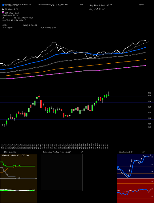 Western Copper Corp WRN Support Resistance charts Western Copper Corp WRN AMEX