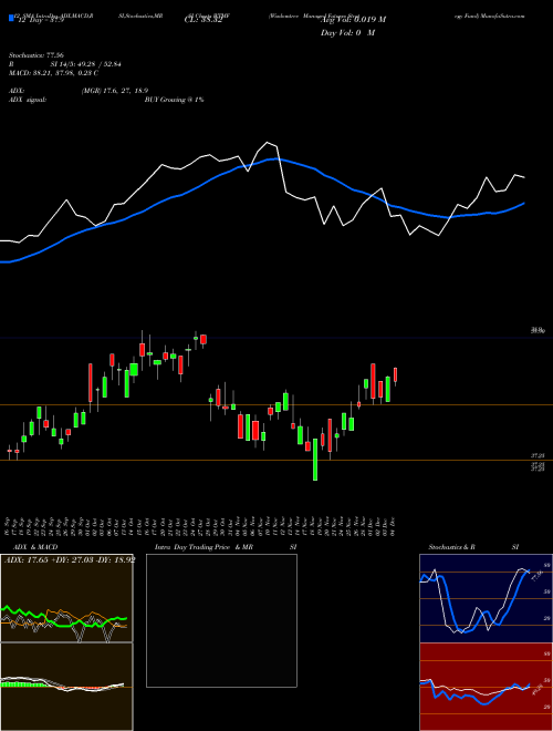 Chart Wisdomtree Managed (WTMF)  Technical (Analysis) Reports Wisdomtree Managed [