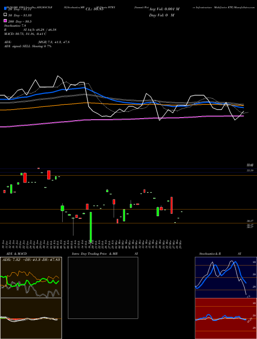 Summit Water Infrastructure Multifactor ETF WTRX Support Resistance charts Summit Water Infrastructure Multifactor ETF WTRX AMEX