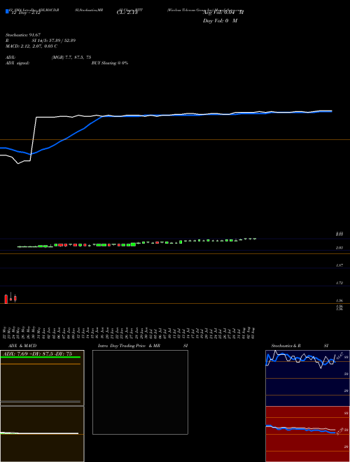 Chart Wireless Telecom (WTT)  Technical (Analysis) Reports Wireless Telecom [