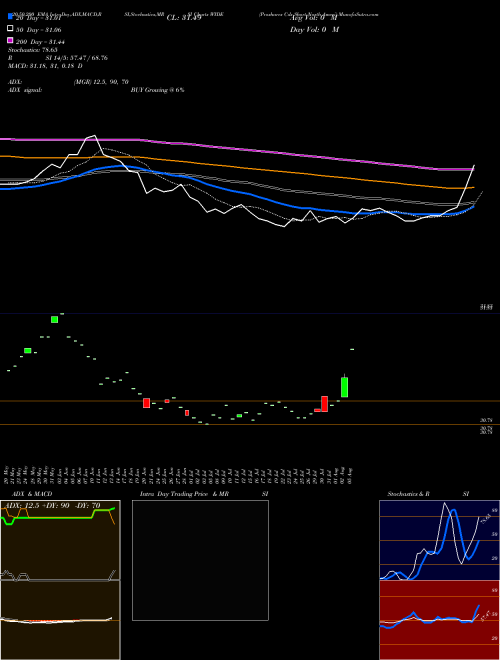 Proshares Cds Short North Ameri WYDE Support Resistance charts Proshares Cds Short North Ameri WYDE AMEX
