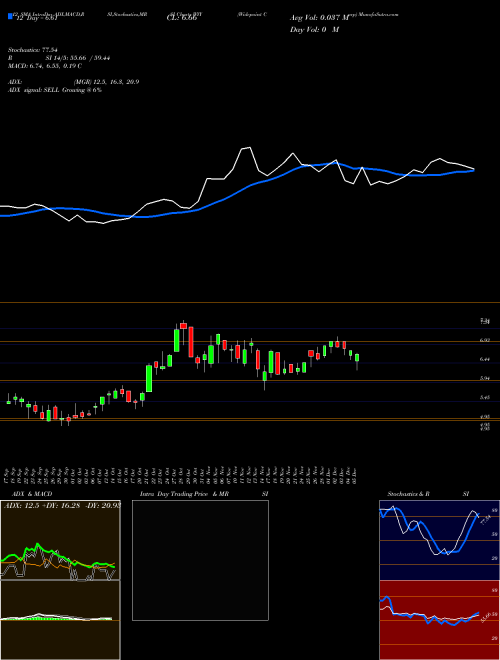 Chart Widepoint Corp (WYY)  Technical (Analysis) Reports Widepoint Corp [