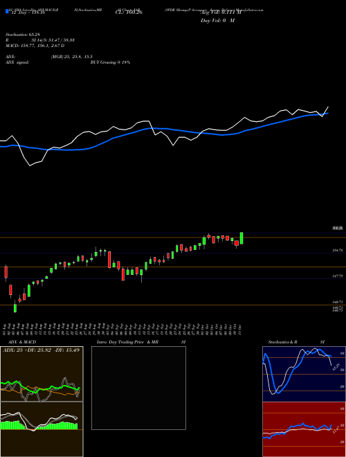 Spdr S (XAR) Technical (Analysis) Reports Spdr S ...