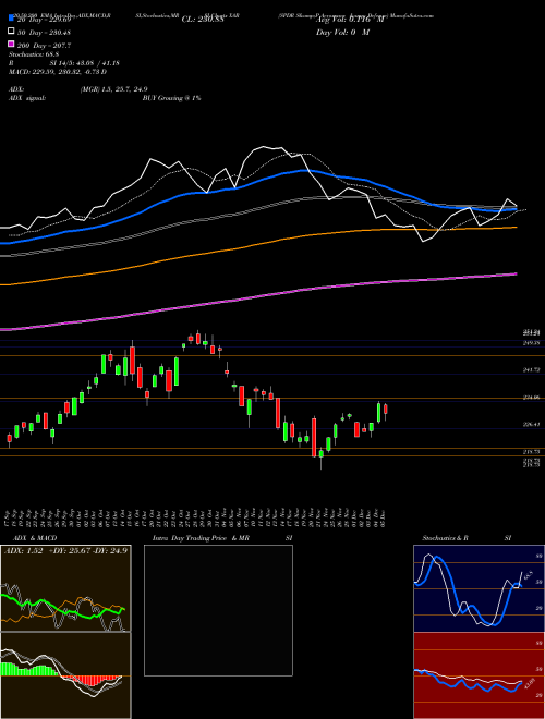 SPDR S&P Aerospace & Defense XAR Support Resistance charts SPDR S&P Aerospace & Defense XAR AMEX