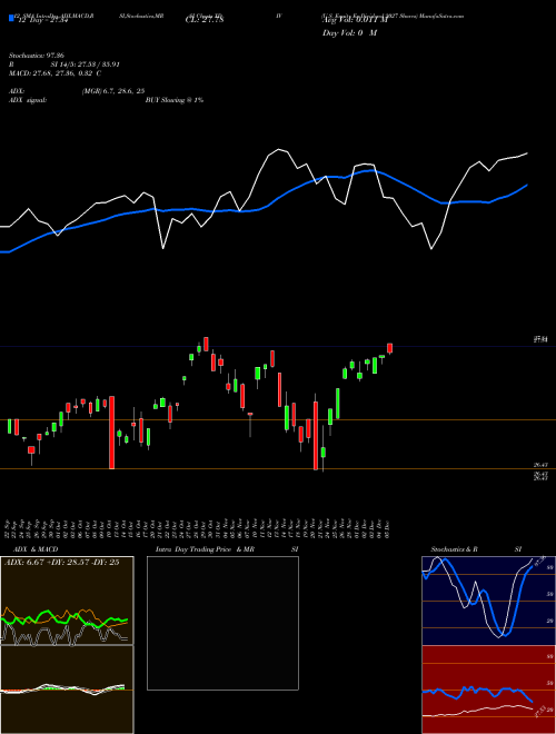 Chart U S (XDIV)  Technical (Analysis) Reports U S [